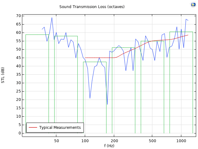 sound transmission loss diagram